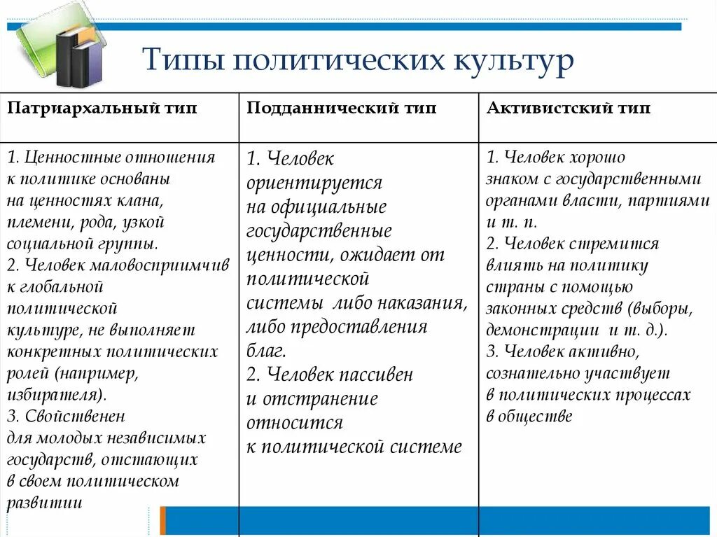 Типы политической жизни. Политическая культура ЕГЭ Подданническая. Активистский Тип политической культуры. Виды политической культуры. Политическая культура типы.