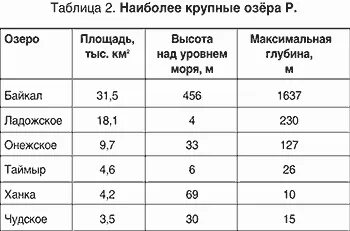Площадь озер россии таблица Каспийское место расположения площадь км2