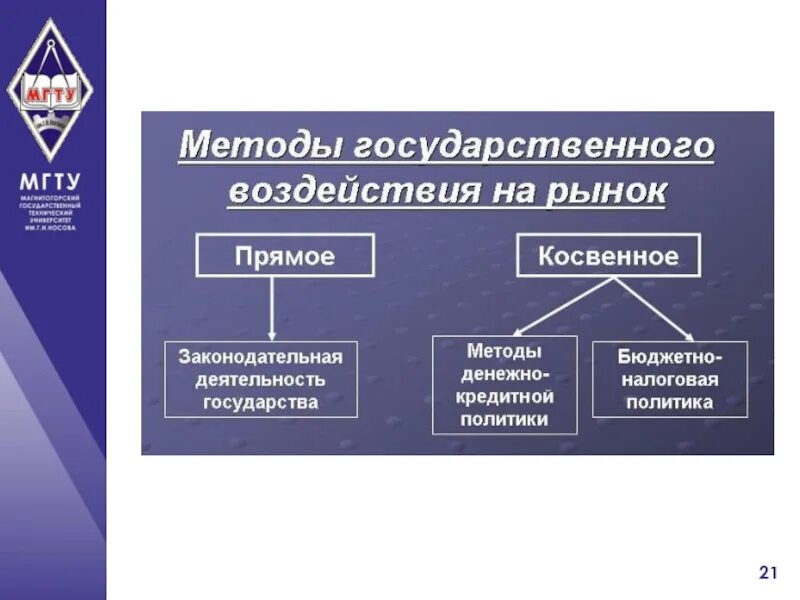 Направления государственного воздействия. Методы государственного воздействия на рынок. Прямое и косвенное вмешательство государства в экономику. Прямые и косвенные методы денежно-кредитной политики. Прямых и косвенных методах государства.