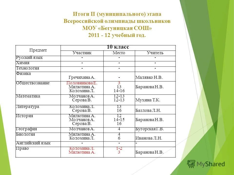 Ученик муниципального общеобразовательного учреждения. Итоги муниципального этапа. Предметы в 10 классе. Разделы обществознания в Олимпиаде школьников.