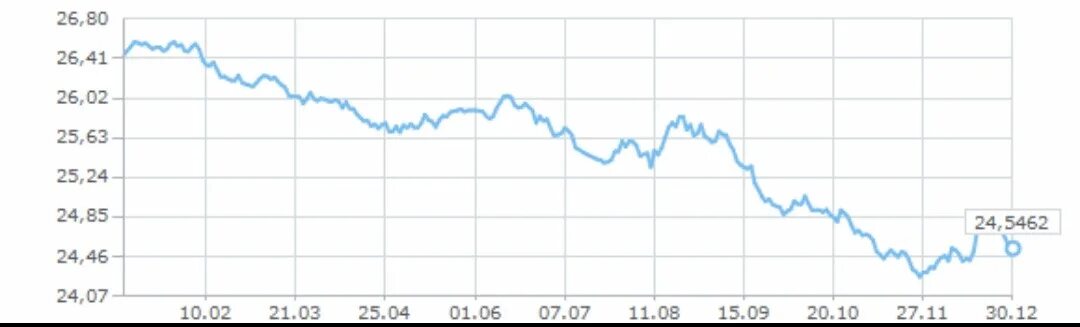 2007 доллар в рублях. Динамика доллара в 2007. Курс доллара 2007 год. Курс гривны к рублю. Доллар в рублях 2007 году.