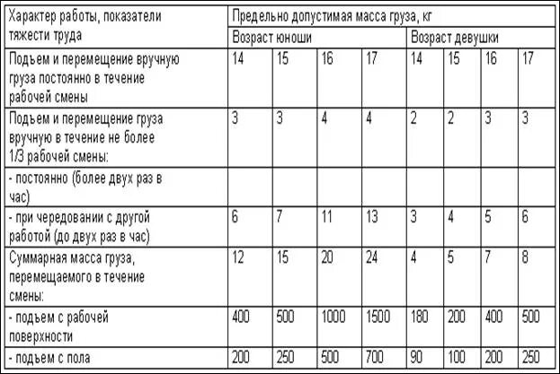 Нормы подъема. Максимальная допустимая масса перемещаемого груза для мужчин. Вес перемещаемого груза для женщин. Сколько можно поднимать. Какой вес можно поднимать.