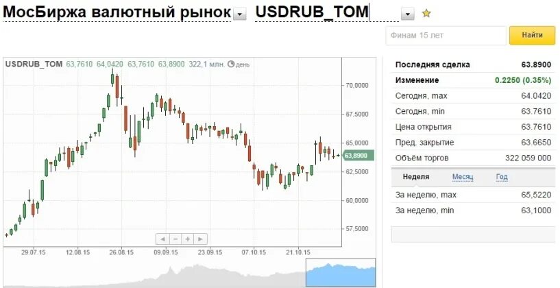 Биржа и курс доллара евро на сегодня. Евро Мосбиржа. Мосбиржа евро рубль. Покупка евро на бирже. Курс евро биржа.