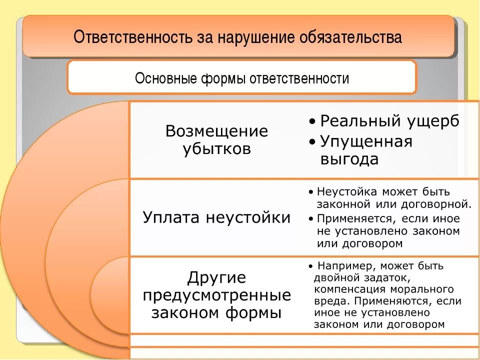 Ответственность за нарушение обязательств. Ответственность за нарушение договора. Формы и основания ответственности за нарушение обязательств. Формы ответственности за неисполнение договоров. Нарушением обязательства является