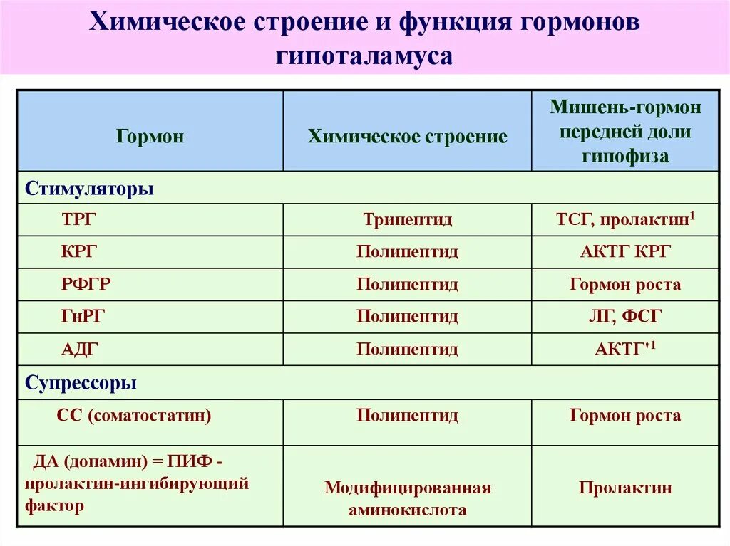 Химическая структура гормонов гипофиза. Гормоны передней доли гипофиза химическая природа. Гормоны передней доли гипоталамуса. Гормоны гипоталамуса химическая структура.