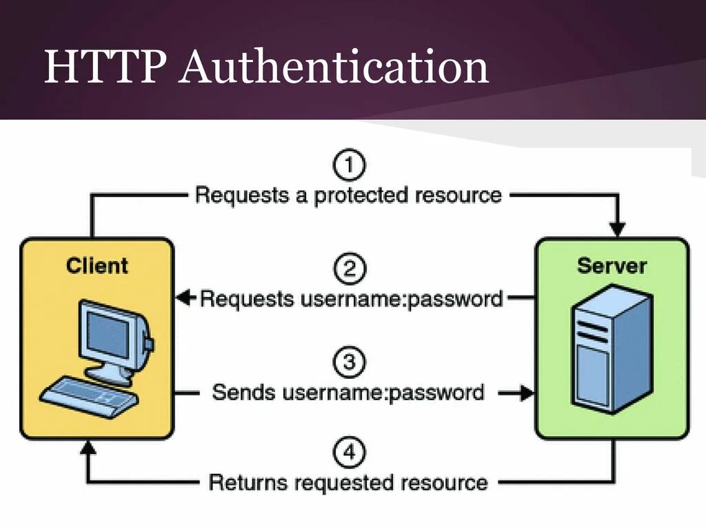 The authentication servers are currently