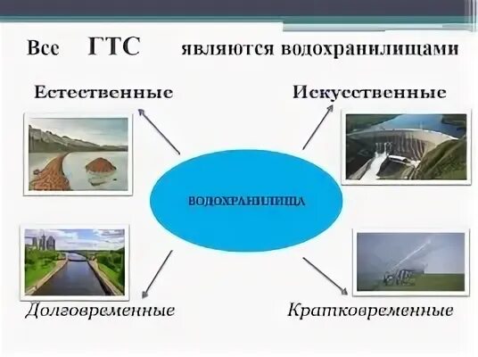 Естественные гидротехнические сооружения. Водохранилища долговременные и кратковременные. Гидротехнические сооружения подразделяются на. Классификация гидротехнических сооружений. Что относится к водохранилищам