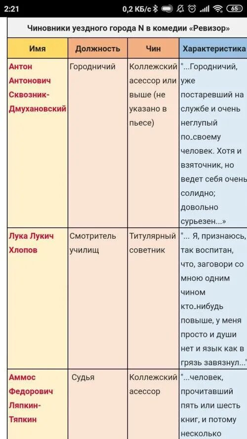 Определите жанр произведения ревизор. Чиновники уездного города ревизор таблица. н.в. гоголь. «ревизор». чиновники уездного города. таблица. таблица по комедии ревизор чиновники. гоголь ревизор таблица про чиновников.