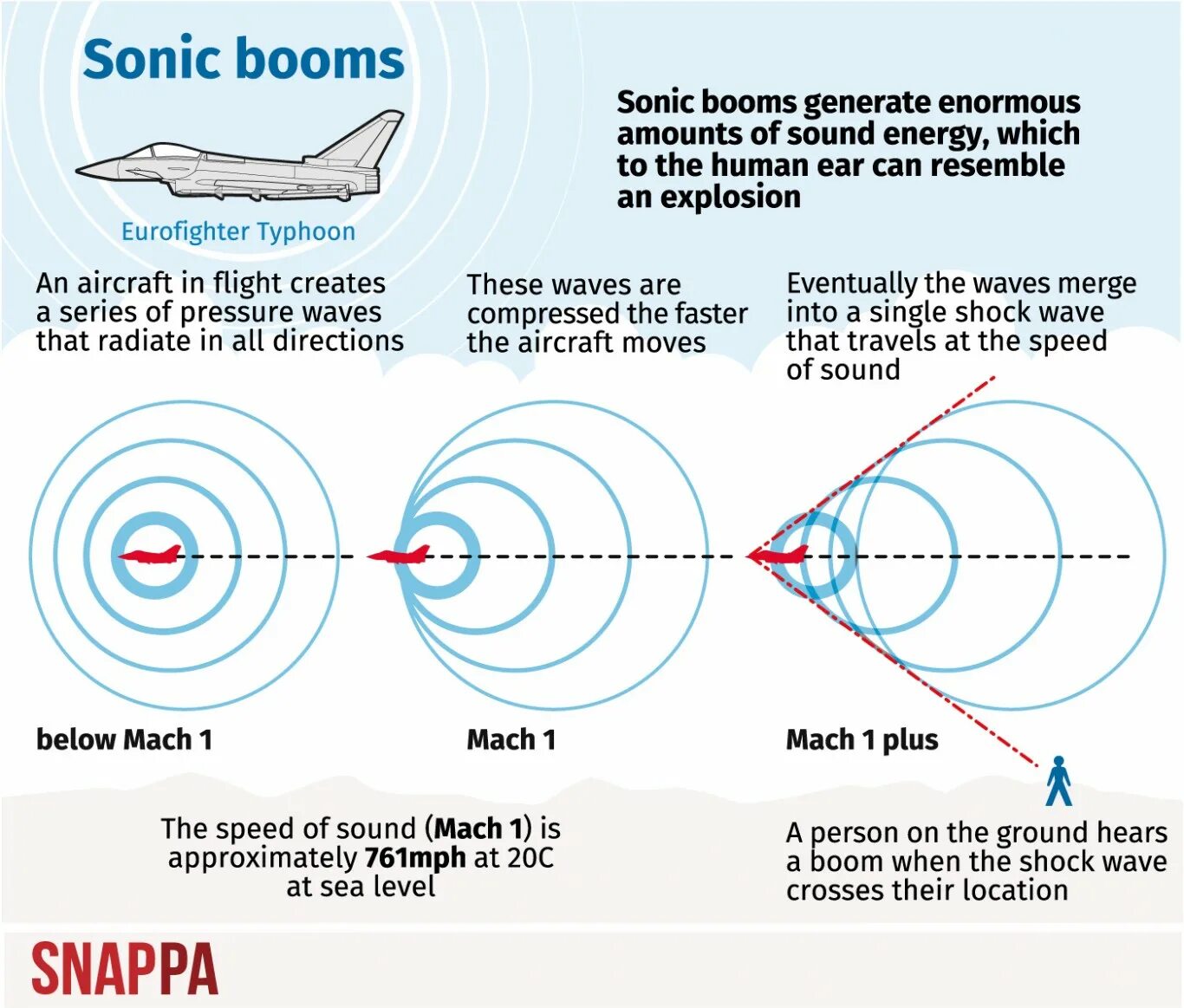 Faster than speed. Sound waves speed. speed on sound. группа sound barrier «speed of light». supersonic bullet shock wave.