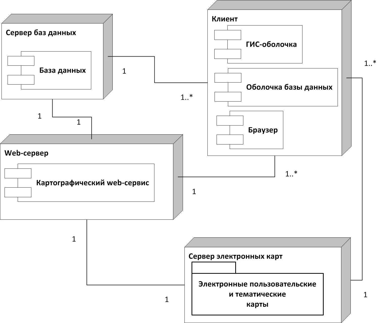 Uml развертывания. Uml-диаграмма развертывания базы данных. deployment диаграмма uml. диаграмма развёртывания uml клиент-сервер. диаграмма размещения uml 1с предприятие.