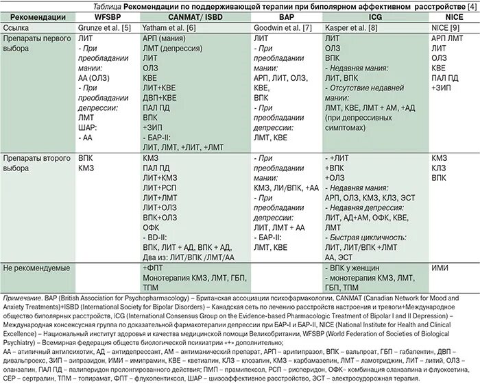 Препараты для лечения нарушения. Схема лечения биполярного расстройства. Препараты выбора при биполярном аффективном расстройстве. Лекарства при биполярном расстройстве. Препараты для лечения биполярного расстройства список.