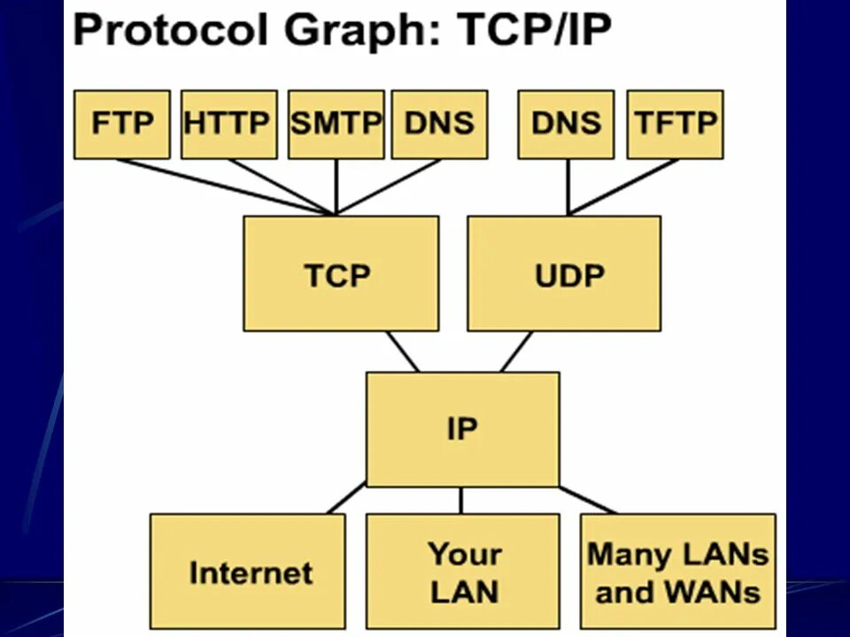 Ftp tcp udp. Udp и tcpip. разница между tcp и udp. tcp udp и tcp ip. протокол tcp и udp отличия.
