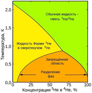 Диаграмма гелия