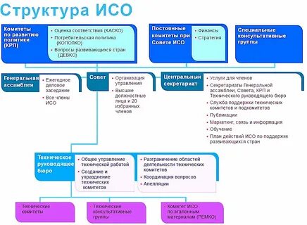 Организации по оценке соответствия
