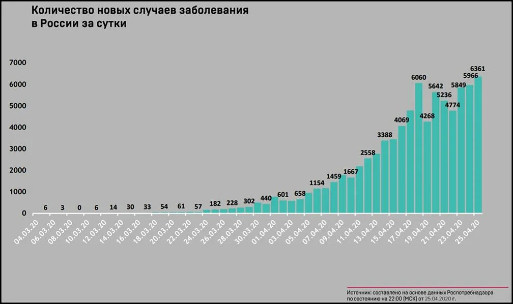 Ковид сегодня в москве за сутки. Диаграмма заболеваемости коронавирусом. Статистика по России. Заболеваемость коронавирусом в России. Статистика заболеваемости.