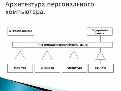 Разработка компьютерной архитектуры