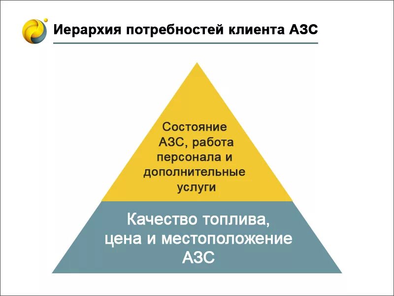 Потребности покупателя. Уровни потребностей клиента. Карта потребностей потребителя. Анализ потребностей клиента.