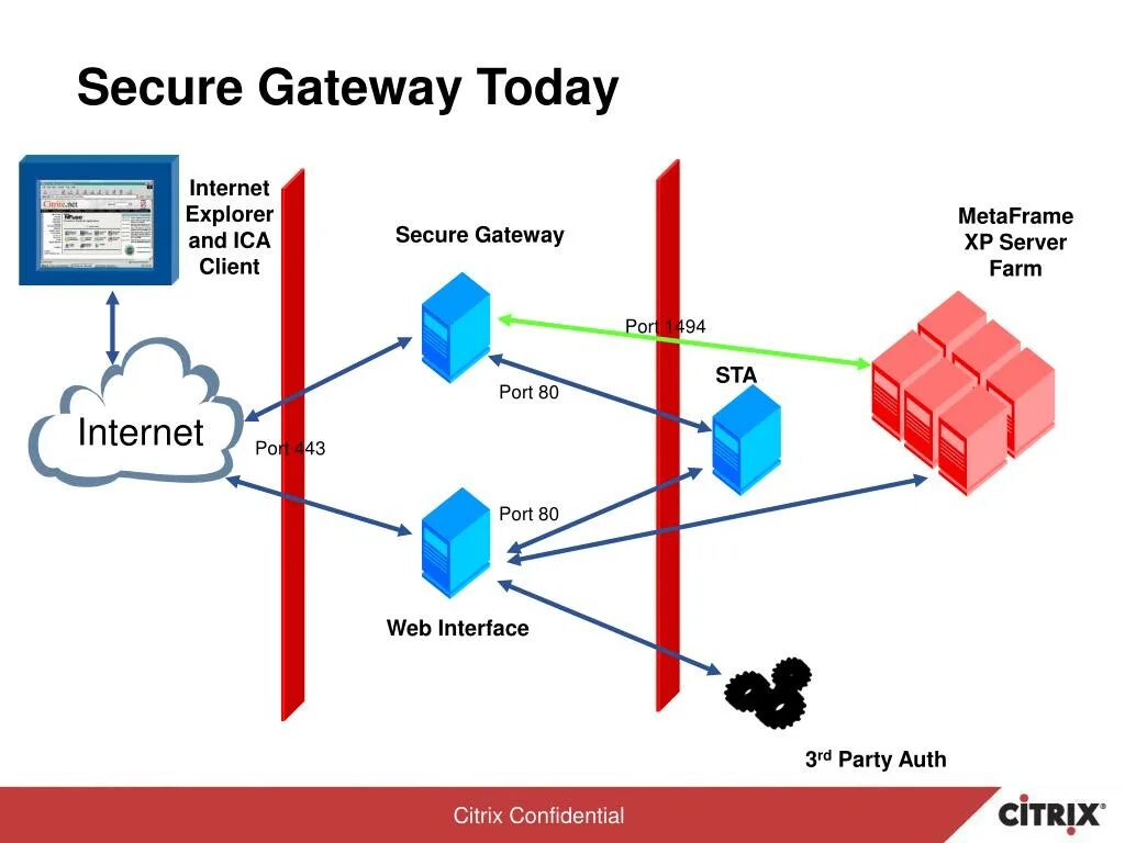 Secure Gateway. Web Gateway. Rd web Gateway. Citrix METAFRAME. Https secure archiveofourown org