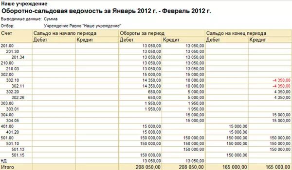 Фактические расходы счет. Кассовые и фактические расходы бюджетных учреждений. Оборотка фактические расходы и кассовые. Книга кассовых и фактических расходов и доходов. Кассовые и фактические расходы в 1с.