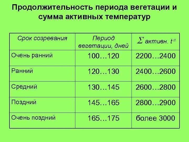 Температура вегетации. Период вегетации. Вегетацтлнный пер од у растений. Вегетационный период растений что это такое. Продолжительность вегетативного периода.