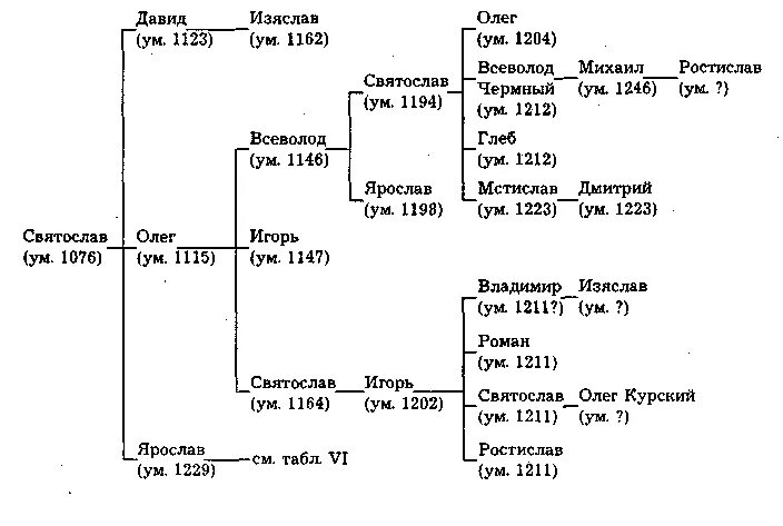 Древо от рюрика до олега святославича черниговского. Генеалогическое Древо Владимира Святославича. Родословная Рюриковичей от Рюрика до Владимира Мономаха.