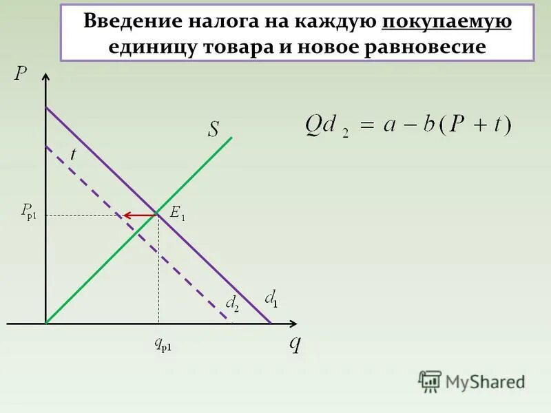 последствия введения налога. доход государства от введения налога график. налог с продаж. 1. влияние налогов на рыночное равновесие.