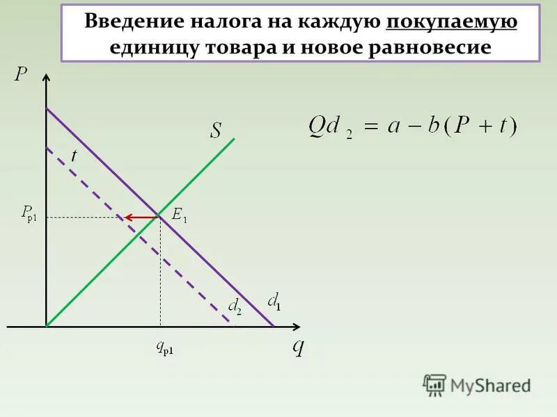 Введение налога на производителей. Введение налога. Введение налога равновесие. Введение налога на производителя. Введение налога на товар график.