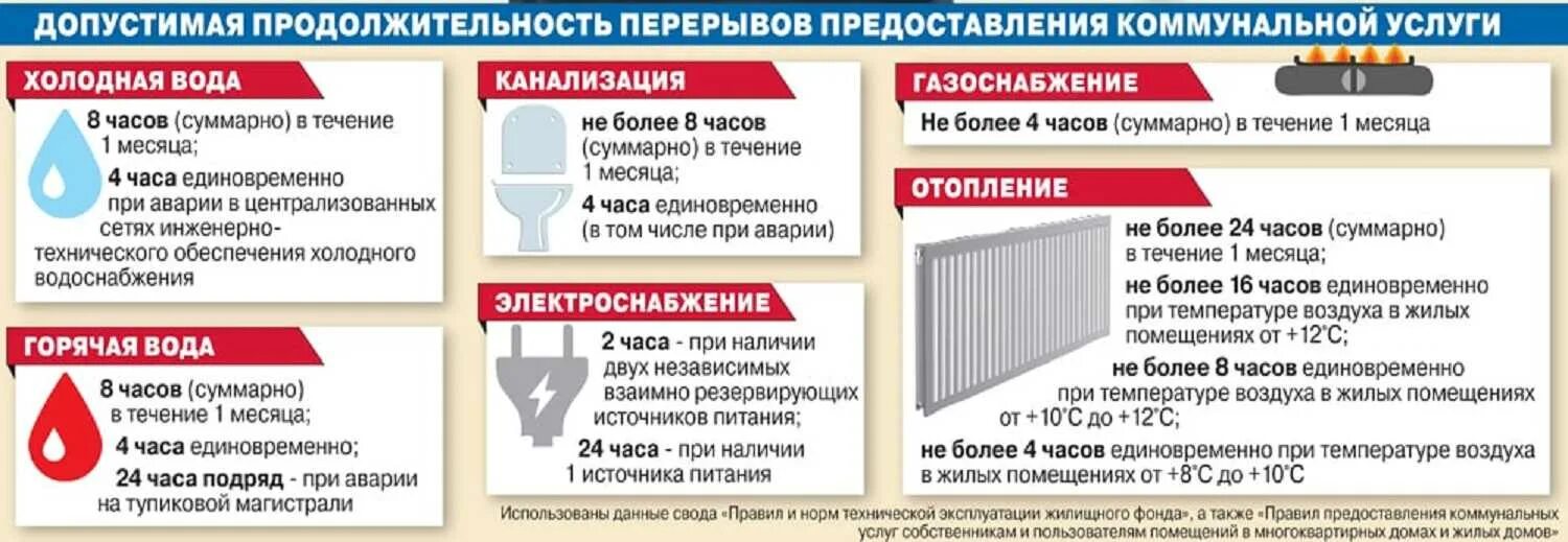 Почему делают перерасчет. Предоставление некачественных коммунальных услуг. Норматив по коммунальным услугам. Сроки устранения коммунальных аварий в жилом доме. Требования к качеству коммунальных услуг.