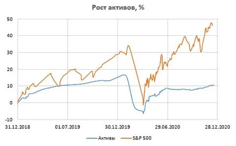 Рост актив