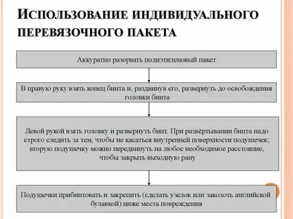 Вскрытие индивидуального перевязочного пакета