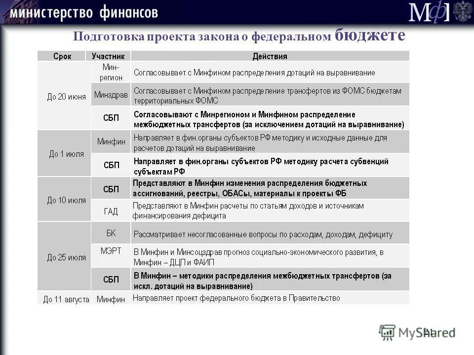 Поправка минфина. Подготовка проекта закона. Федеральный бюджет. Методика Министерства финансов РФ.