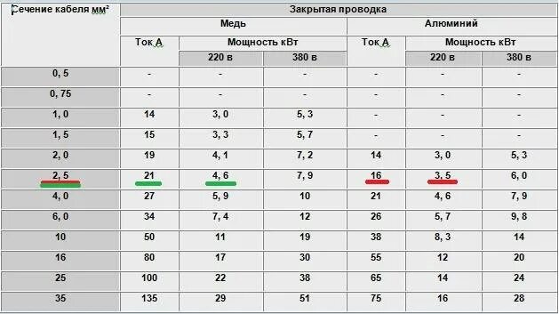 Сила тока стиральной машины. Сечение кабеля и автомат защиты таблица. Таблица сечение кабеля и автомат сечение автомат защиты. Таблица выбора трехфазного автоматического выключателя по току. Таблица выбора защитного автомата по сечению кабеля.