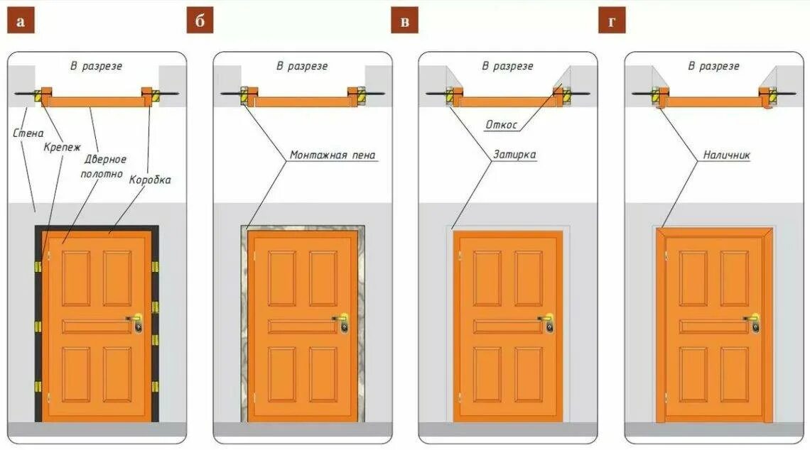 Схема установки межкомнатной двери в проем. Установочные зазоры межкомнатных дверей. Схема монтаж коробки межкомнатной двери. Схема монтажа дверного блока.
