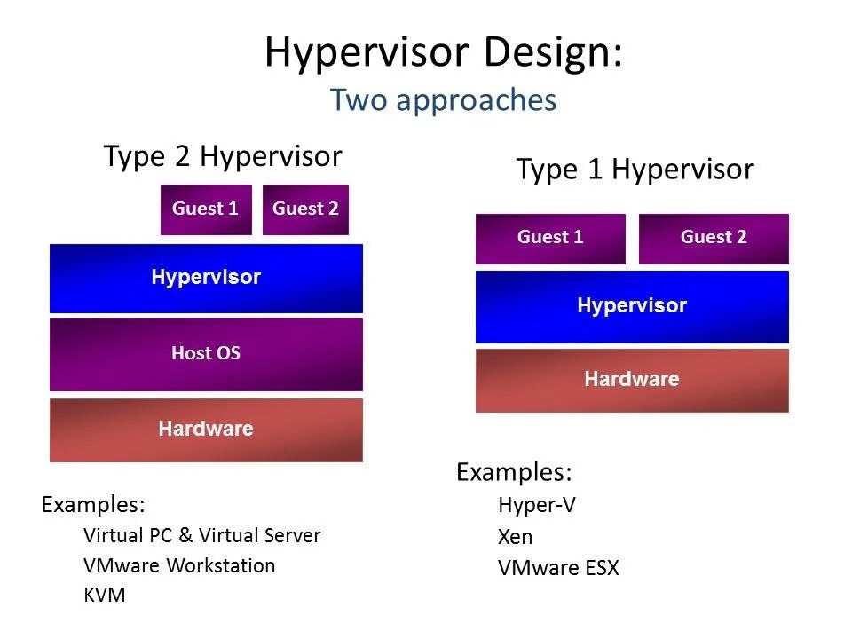 Гипервизор 2 типа. Hypervisor os. Гибридный гипервизор. What is hypervisor. Гипервизор 2 типа.