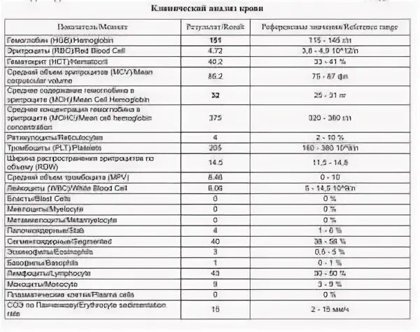 Повышен с реактивный белок и соэ