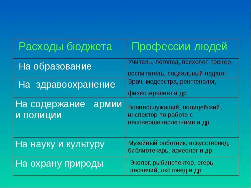 Тема государственный бюджет. Урок государственный бюджет 3 класс. Бюджет это 3 класс расход. Государственный бюджет конспект. Государственный и семейный бюджет 3 класс