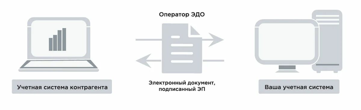 Электронный документооборот. Электронный документ. Эдо. Система электронного документооборота. Эдо интеграция