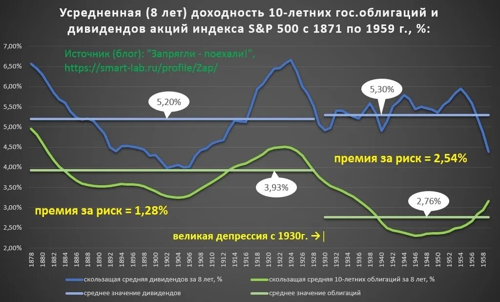 Доходность тест. График средней доходности по облигациям. Трейдинг доходность. График доходности майнинга. Средняя доходность s&p 500 с 2009 года.