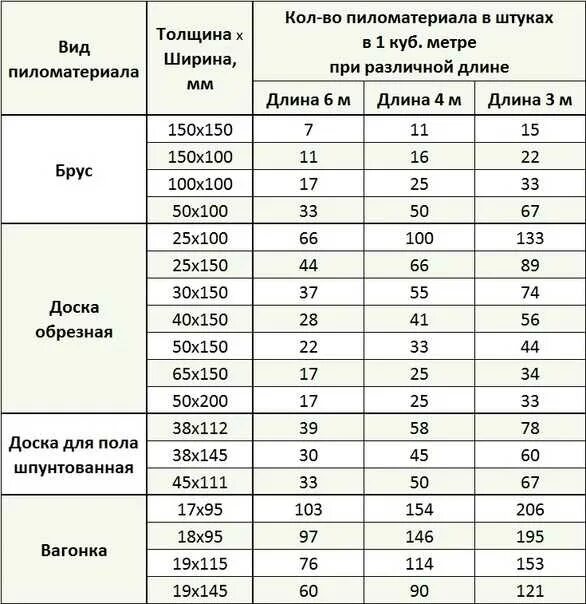 Толщина а4 в мм. Таблица расчета досок. Доска Размеры таблица. Таблица расчёта пиломатериалов. Таблица кубов вагонки.