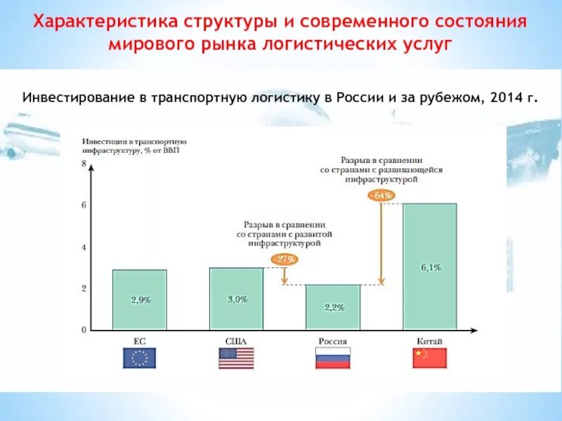 Рынок на современном этапе. Структура рынка транспортно-логистических услуг в России. Структура рынка транспортно-логистических услуг 2021. Объем рынка транспортно-логистических услуг в России. Мировой рынок транспортно-логистических услуг 2022.