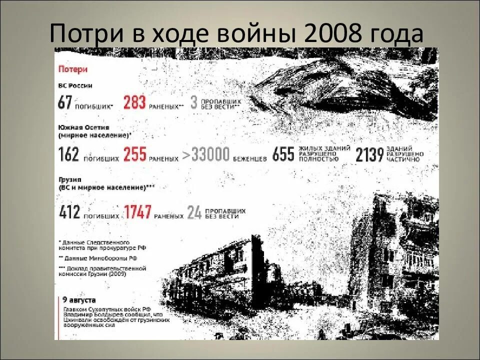 Грузино-южноосетинский конфликт 2008 года. Грузино-южноосетинский конфликт 1991-1992. Потери в грузинской войне 2008 года. Потери Грузии и России в войне 2008 года.