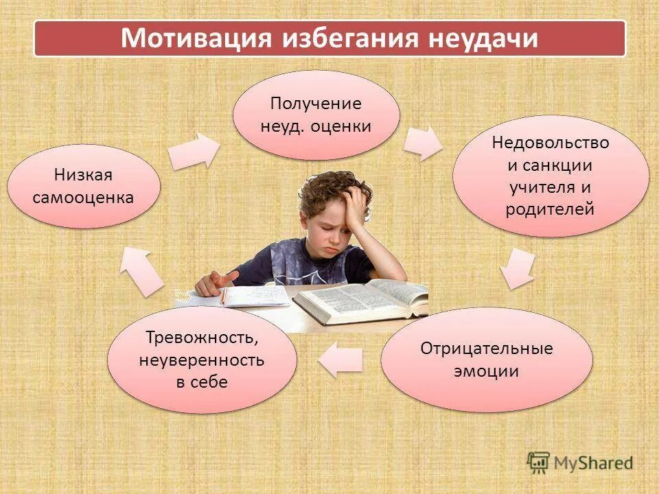 Самооценка и мотивация достижения. Мотивация избегания неудач. мотивы достижения успеха и избегания неудач. мотивация избегания неудач и мотивация достижения успеха. мотив избегания неудач.