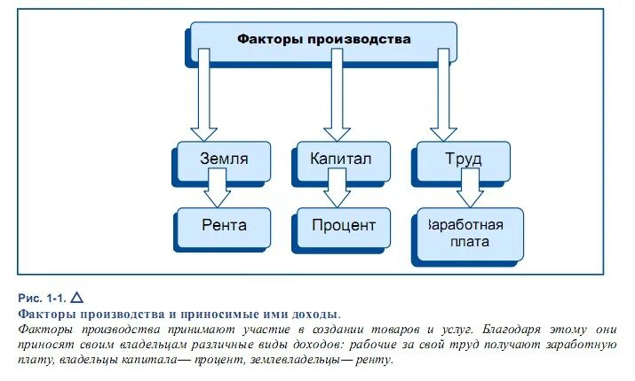 Факторы производства. Факторы производства земля труд капитал. Рента земля труд капитал. Факторы производства земля рента процент. Роли собственника различных факторов производства