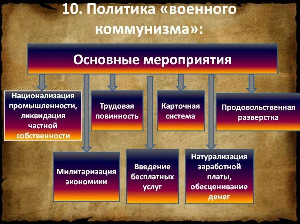 Политика военного коммунизма. Основные мероприятия военного коммунизма. Мероприятия политики военного коммунизма. Политика военного коммунизма мероприятия. Направления политического управления