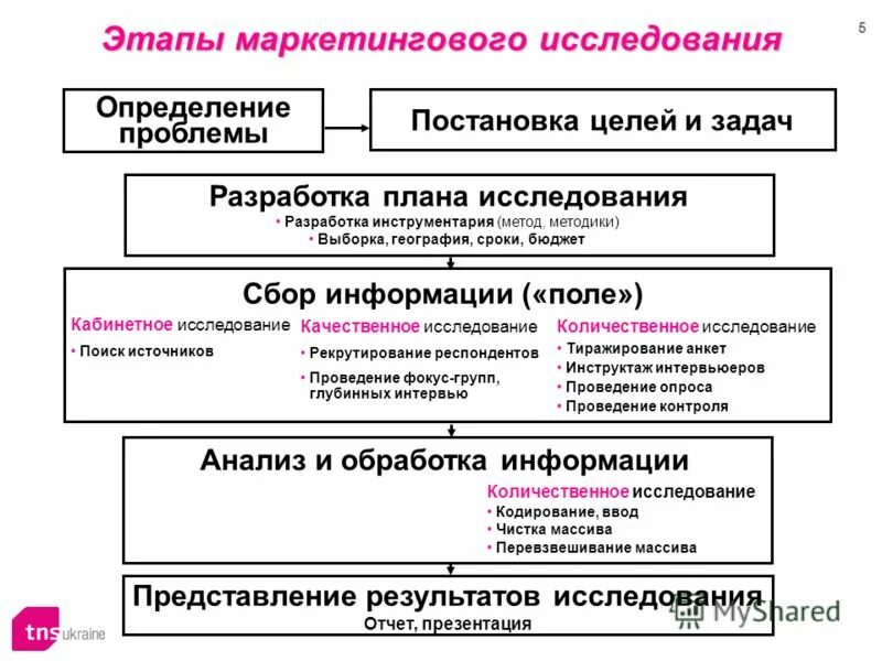 Шаги маркетингового исследования