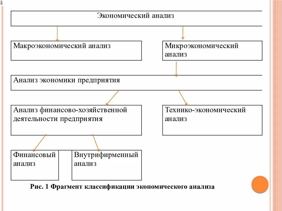 Экономический анализ. Экономический анализ предприятия. Виды экономического анализа. Анализ это в экономике. Экономический анализ услуг