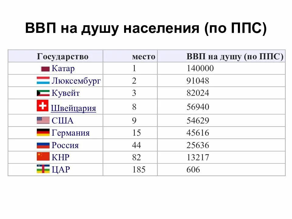 Рейтинг стран с самой. ВВП России 2020 место в мире на душу населения.