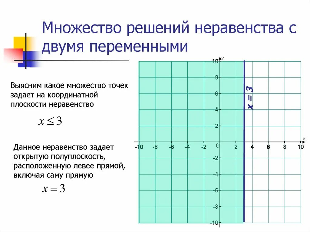 Решите заданные неравенства. Алгебра 9 класс решение неравенств с двумя переменными. Решение неравенств на координатной плоскости. Графическое решение неравенств с двумя переменными. Множество точек на координатной плоскости.