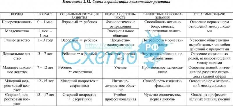 Определите период возрастного развития. Схема возрастной периодизации развития. Возрастная периодизация психического развития таблица. Возрастная периодизация Выготского и Эльконина таблица. Схема возрастной периодизации Выготского.