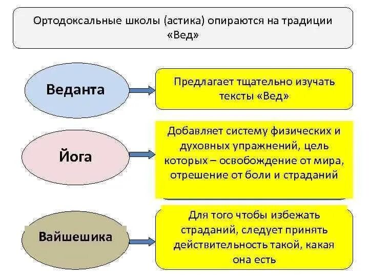 Ортодоксальные философские. Ортодоксальные школы древней Индии. Ортодоксальные и неортодоксальные философские школы древней Индии. Школы философии древней Индии. Ортодоксальные школы древней индийской философии.